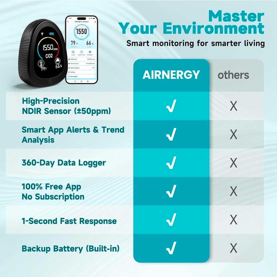 Portable CO2 Monitor Indoor Air Quality Monitor for Home Office
Carbon dioxide detector for CO2, temp & humidity, co2 detector with 1500mAh backup battery, 2.4GHz Wi-Fi, free app