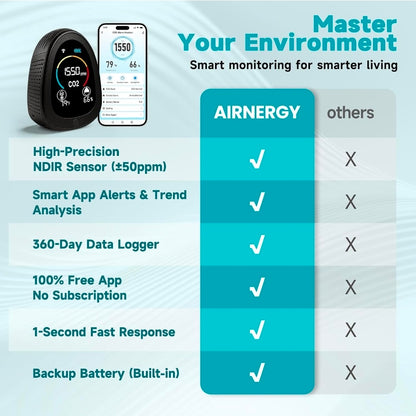 Portable CO2 Monitor Indoor Air Quality Monitor for Home Office
Carbon dioxide detector for CO2, temp & humidity, co2 detector with 1500mAh backup battery, 2.4GHz Wi-Fi, free app